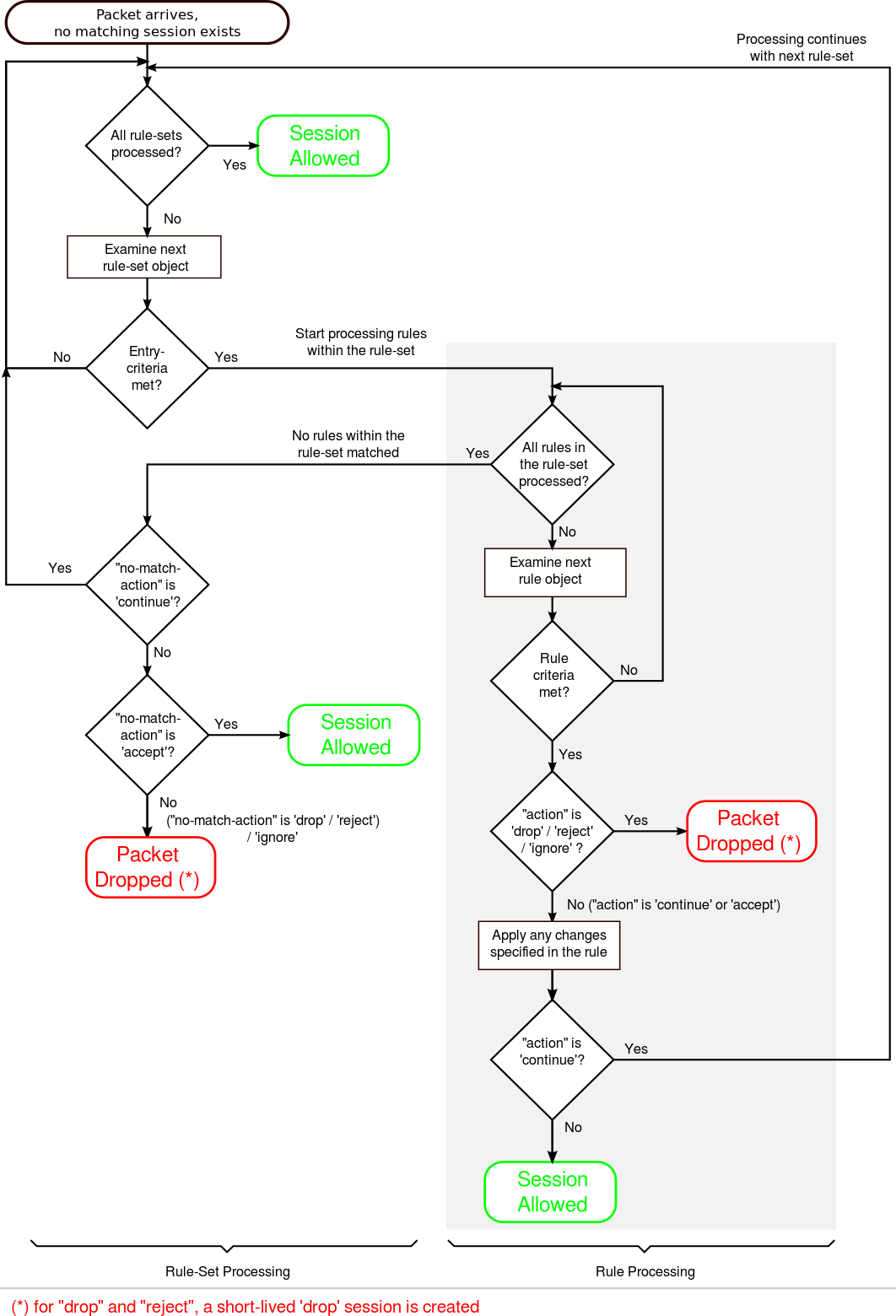 Processing flow chart for rule-sets and session-rules